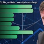 PODACI SVJETSKE BANKE: Novalićevo ekonomsko čudo – rast Federacije BiH na razini Evropske unije